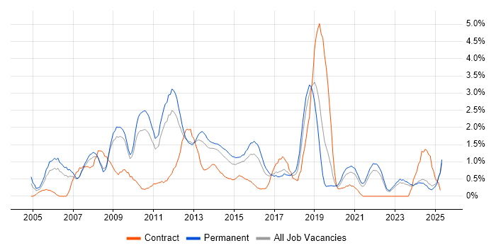 Job vacancy trend for Apache in Leicestershire Job vacancy trend for Apache in Leicestershire