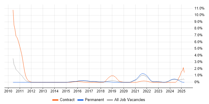 Job vacancy trend for Apex Code in Leicestershire