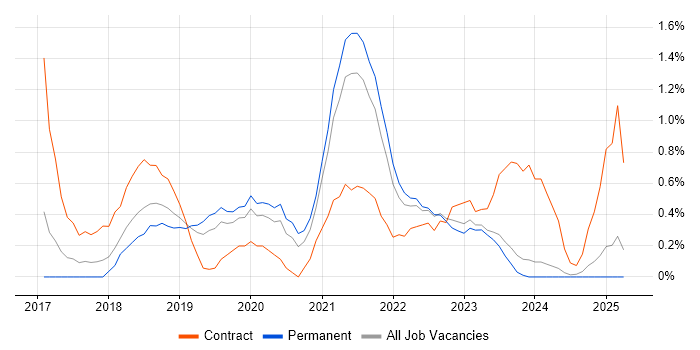 Job vacancy trend for API Design in Leicestershire Job vacancy trend for API Design in Leicestershire