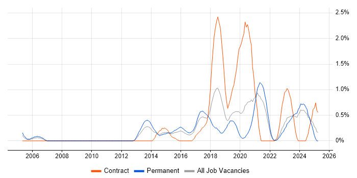 Job vacancy trend for API Development in Leicestershire