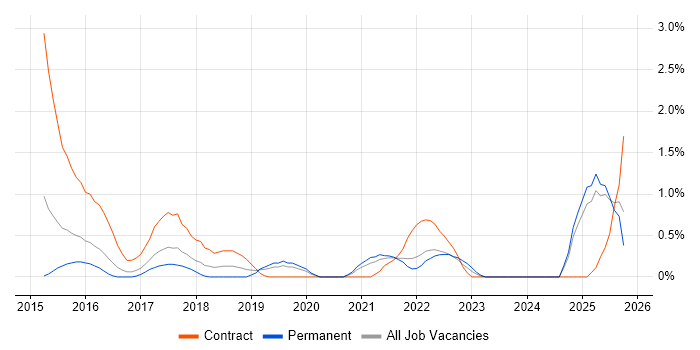API Management job vacancy trend in Leicestershire
