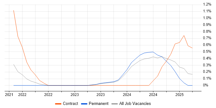 Job vacancy trend for Apigee Developer in Leicestershire