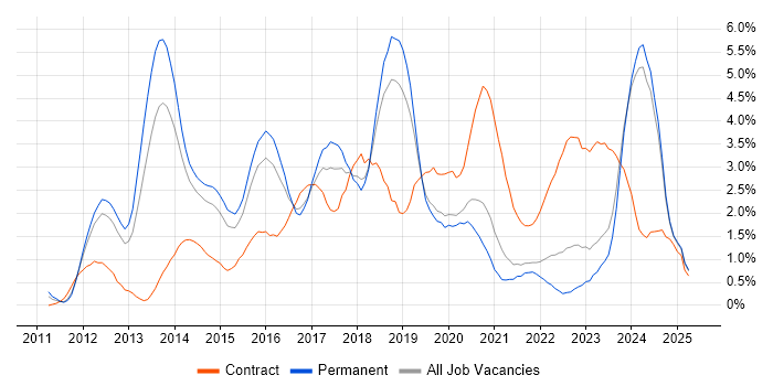 Job vacancy trend for Apple iOS in Leicestershire