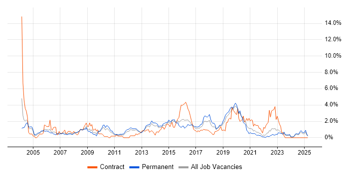 Job vacancy trend for Applications Developer in Leicestershire Job vacancy trend for Applications Developer in Leicestershire