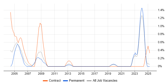 Job vacancy trend for ArcGIS in Leicestershire