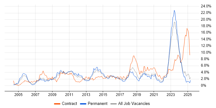 Job vacancy trend for Architect in Leicestershire