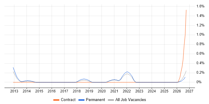 Architecture Governance job vacancy trend in Leicestershire