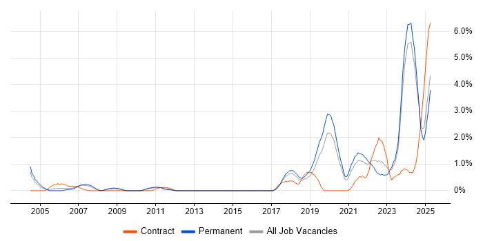 Job vacancy trend for Artificial Intelligence in Leicestershire