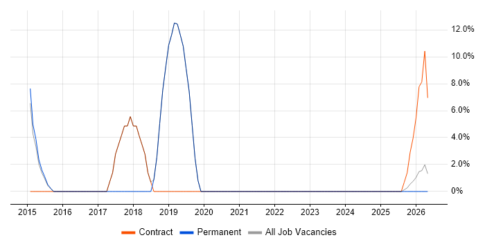 Business Analyst job vacancy trend in Ashby-de-la-Zouch