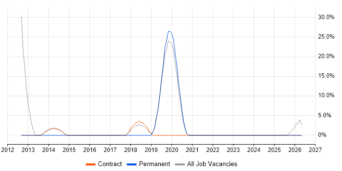 Change Control job vacancy trend in Ashby-de-la-Zouch