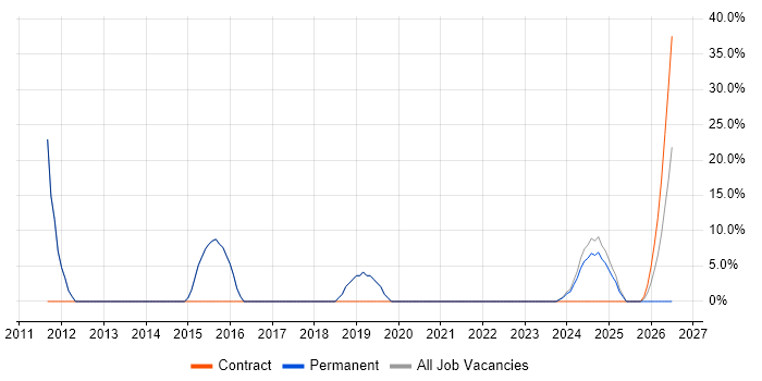 Computer Science job vacancy trend in Ashby-de-la-Zouch