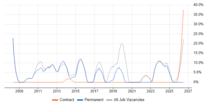 Degree job vacancy trend in Ashby-de-la-Zouch