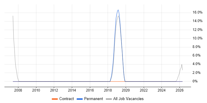 ERP job vacancy trend in Ashby-de-la-Zouch