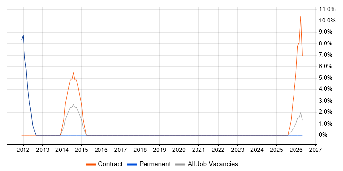 GAP Analysis job vacancy trend in Ashby-de-la-Zouch