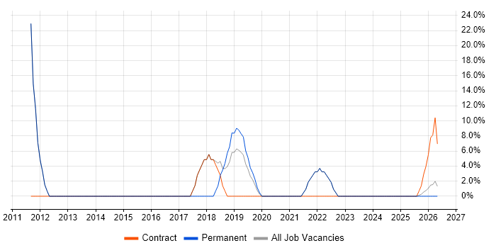 IT Manager job vacancy trend in Ashby-de-la-Zouch