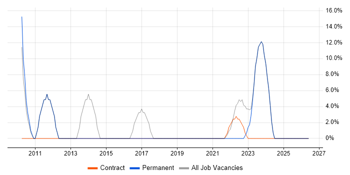 LAN job vacancy trend in Ashby-de-la-Zouch