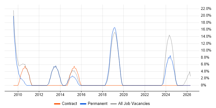 Logistics job vacancy trend in Ashby-de-la-Zouch