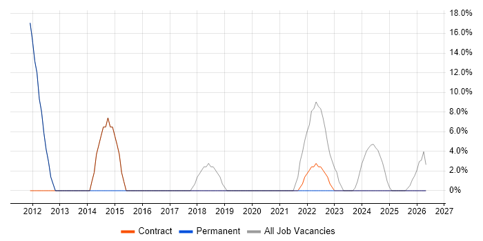Migration job vacancy trend in Ashby-de-la-Zouch