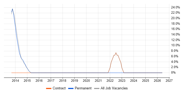 Organisational Skills job vacancy trend in Ashby-de-la-Zouch