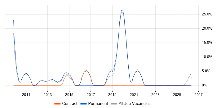 Project Management job vacancy trend in Ashby-de-la-Zouch