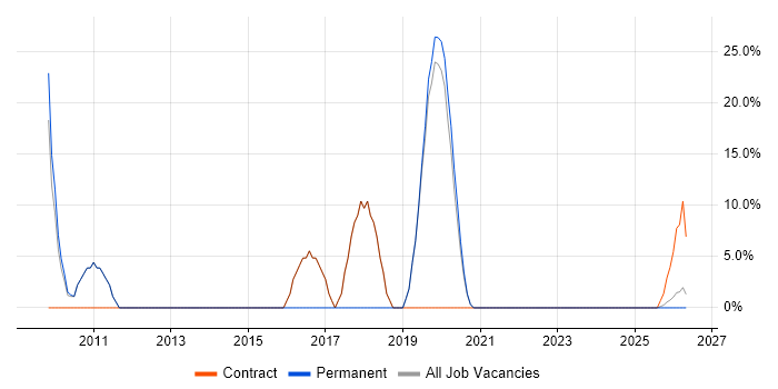 Project Manager job vacancy trend in Ashby-de-la-Zouch