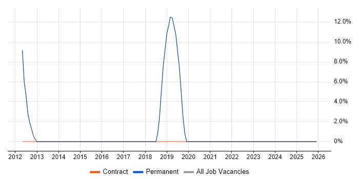 Risk Assessment job vacancy trend in Ashby-de-la-Zouch