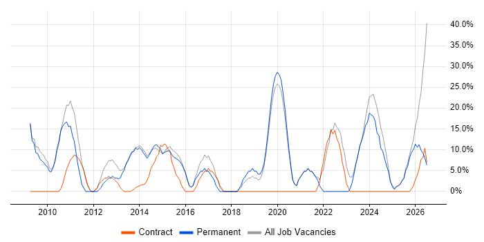 Social Skills job vacancy trend in Ashby-de-la-Zouch