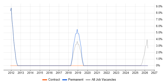 Supply Chain Management job vacancy trend in Ashby-de-la-Zouch
