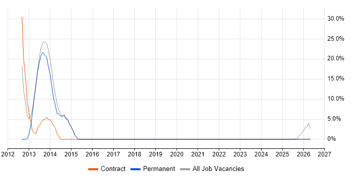Test Scripting job vacancy trend in Ashby-de-la-Zouch