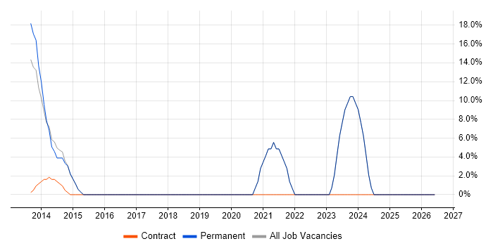 Time Management job vacancy trend in Ashby-de-la-Zouch