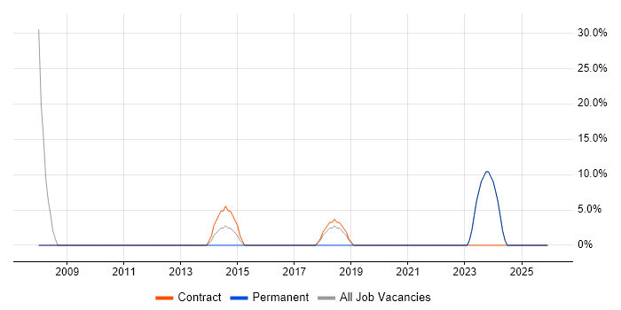 Validation job vacancy trend in Ashby-de-la-Zouch