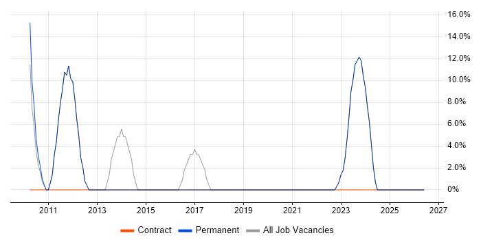 WAN job vacancy trend in Ashby-de-la-Zouch