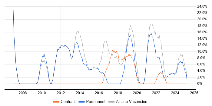 Job vacancy trend for Windows in Ashby-de-la-Zouch Job vacancy trend for Windows in Ashby-de-la-Zouch