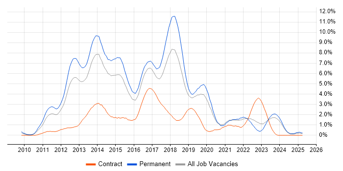 Job vacancy trend for ASP.NET MVC in Leicestershire Job vacancy trend for ASP.NET MVC in Leicestershire
