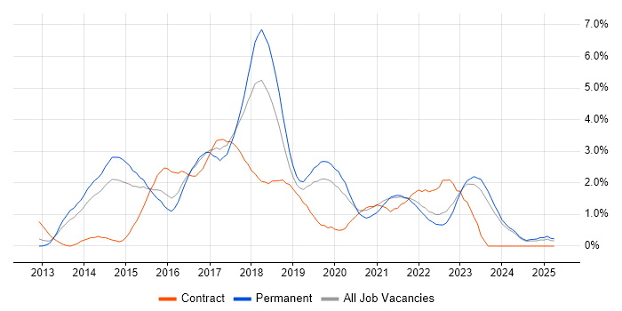 Job vacancy trend for ASP.NET Web API in Leicestershire