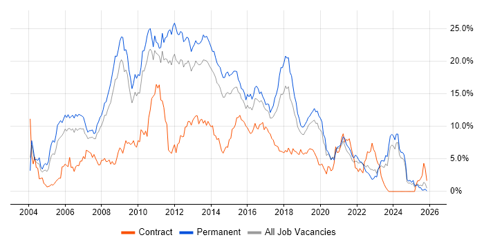 ASP.NET job vacancy trend in Leicestershire