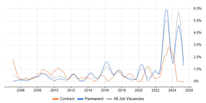 Job vacancy trend for Asset Management in Leicestershire Job vacancy trend for Asset Management in Leicestershire