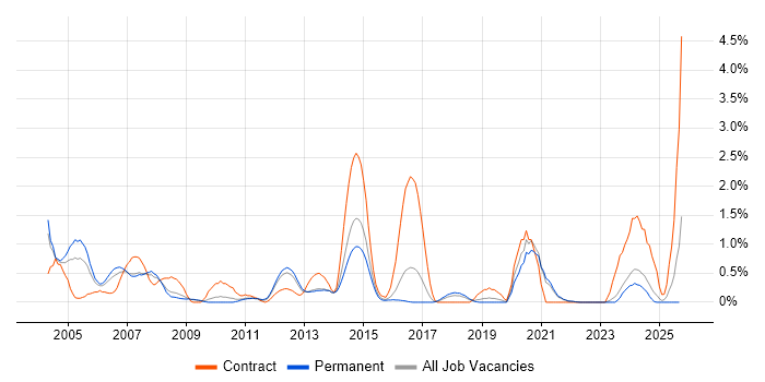 Author job vacancy trend in Leicestershire Author job vacancy trend in Leicestershire