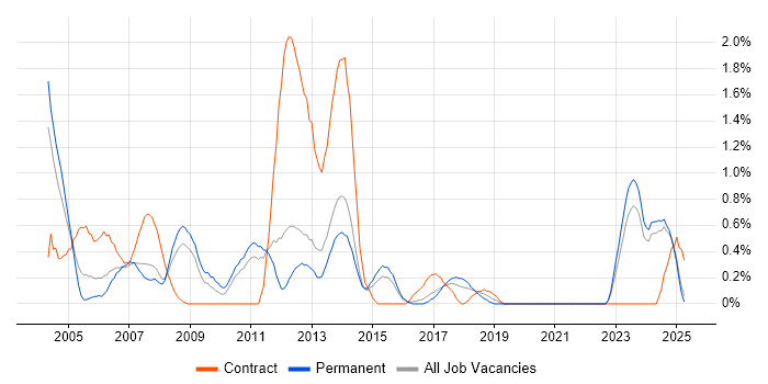 Job vacancy trend for AutoCAD in Leicestershire