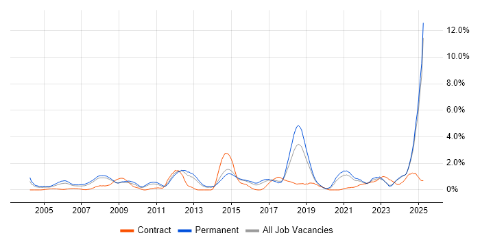 Job vacancy trend for Automotive in Leicestershire