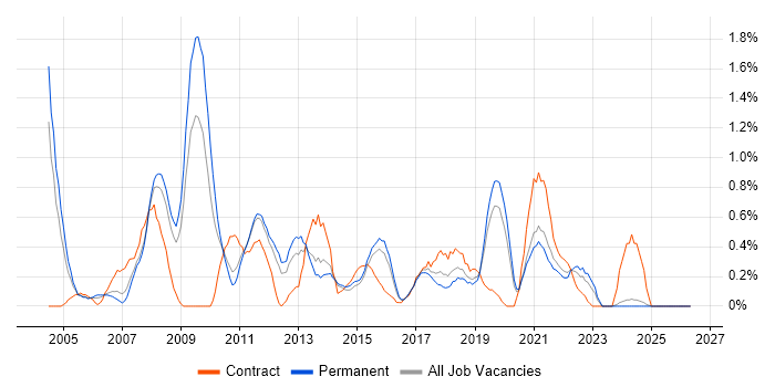 Avaya job vacancy trend in Leicestershire