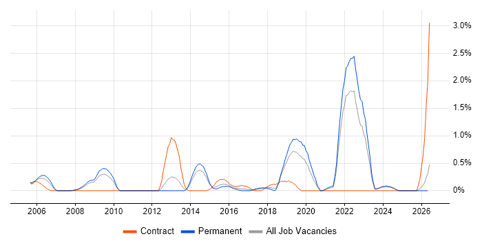 Aviation job vacancy trend in Leicestershire
