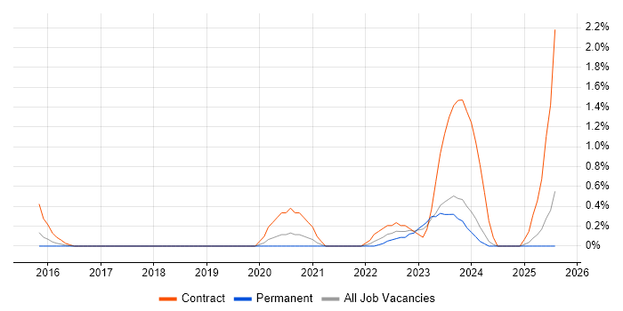 Job vacancy trend for AWS Architect in Leicestershire