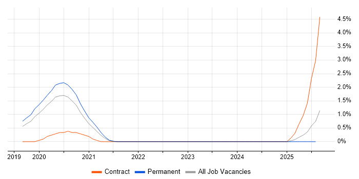 Job vacancy trend for AWS Certified Solutions Architect in Leicestershire Job vacancy trend for AWS Certified Solutions Architect in Leicestershire