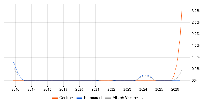 AWS Software Engineer job vacancy trend in Leicestershire