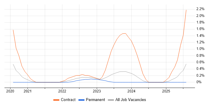 Job vacancy trend for AWS Solution Architect in Leicestershire
