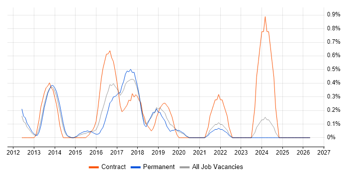 Axure RP job vacancy trend in Leicestershire
