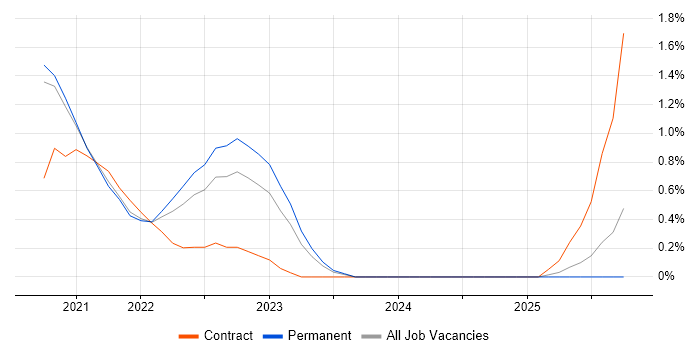Azure AKS job vacancy trend in Leicestershire