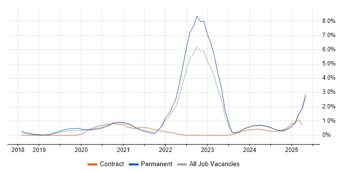 Job vacancy trend for Azure Certification in Leicestershire Job vacancy trend for Azure Certification in Leicestershire