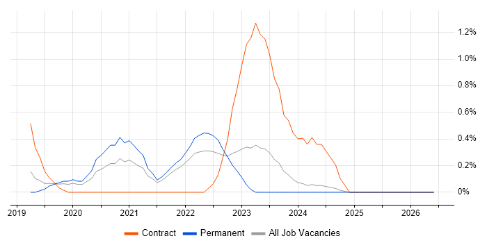 Azure Cosmos DB job vacancy trend in Leicestershire